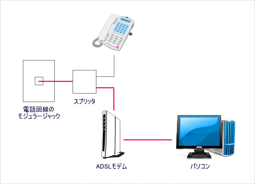 ADSLによるインターネット接続の概念図