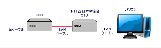 光ファイバーによる光インターネット接続の概念図