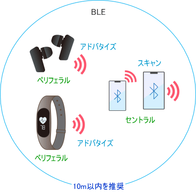 BLEの概念図
