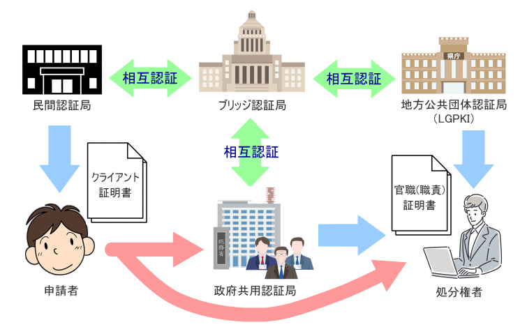 GPKI（政府認証基盤）のイメージ図