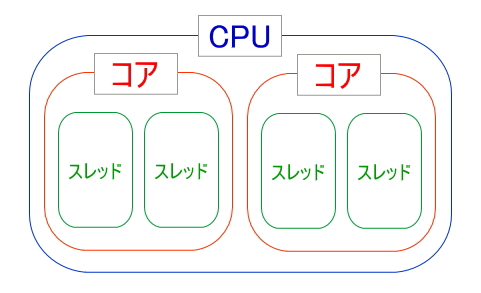 CPUのコアとスレッドの概念図
