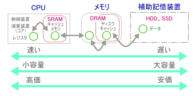 DLAMとSRAMの概念図