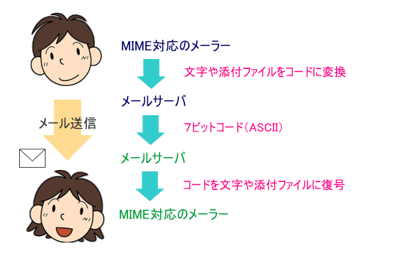 Mime S Mimeとは Ascii アスキー コード Base64とは